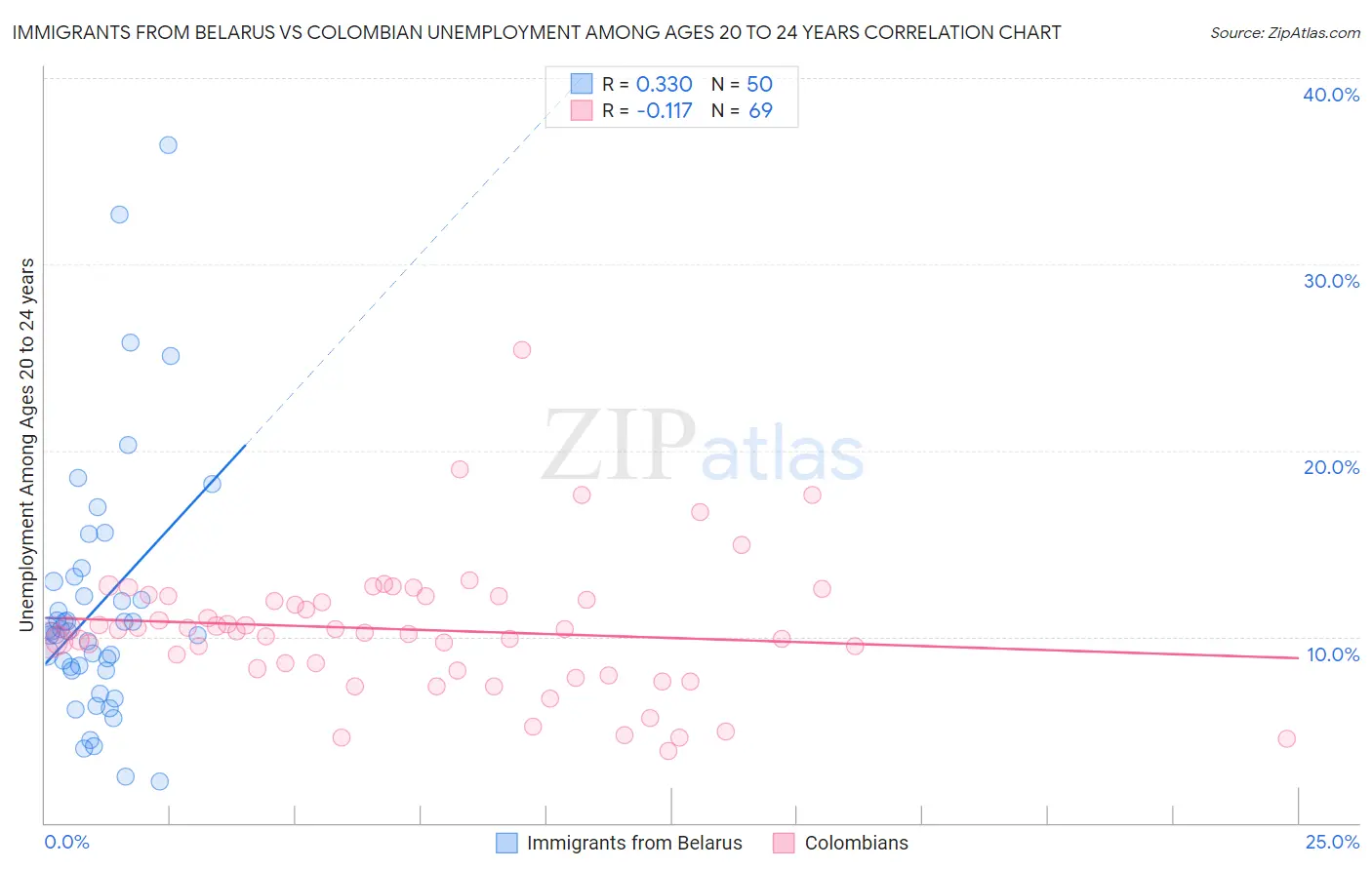 Immigrants from Belarus vs Colombian Unemployment Among Ages 20 to 24 years