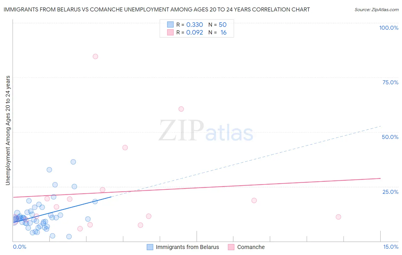 Immigrants from Belarus vs Comanche Unemployment Among Ages 20 to 24 years