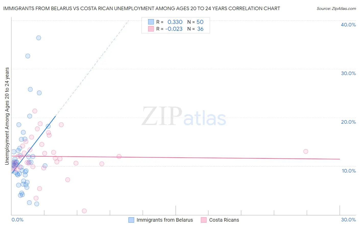 Immigrants from Belarus vs Costa Rican Unemployment Among Ages 20 to 24 years