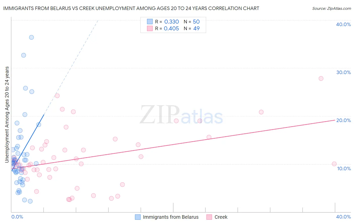 Immigrants from Belarus vs Creek Unemployment Among Ages 20 to 24 years