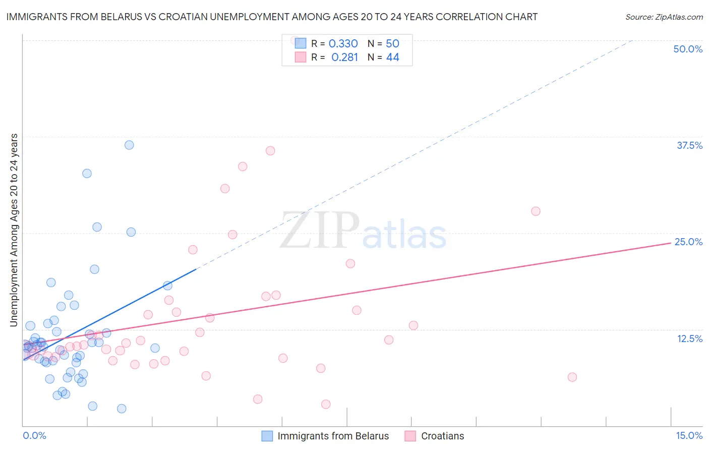 Immigrants from Belarus vs Croatian Unemployment Among Ages 20 to 24 years