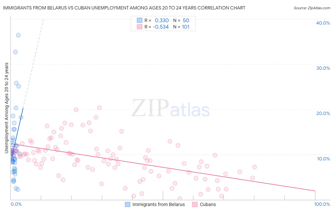 Immigrants from Belarus vs Cuban Unemployment Among Ages 20 to 24 years