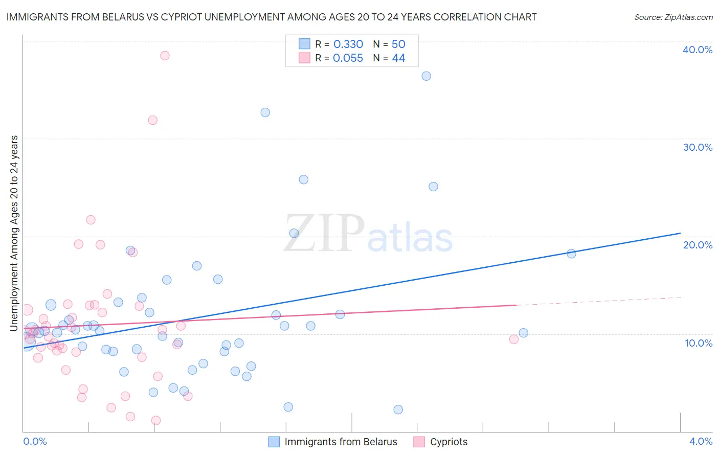 Immigrants from Belarus vs Cypriot Unemployment Among Ages 20 to 24 years