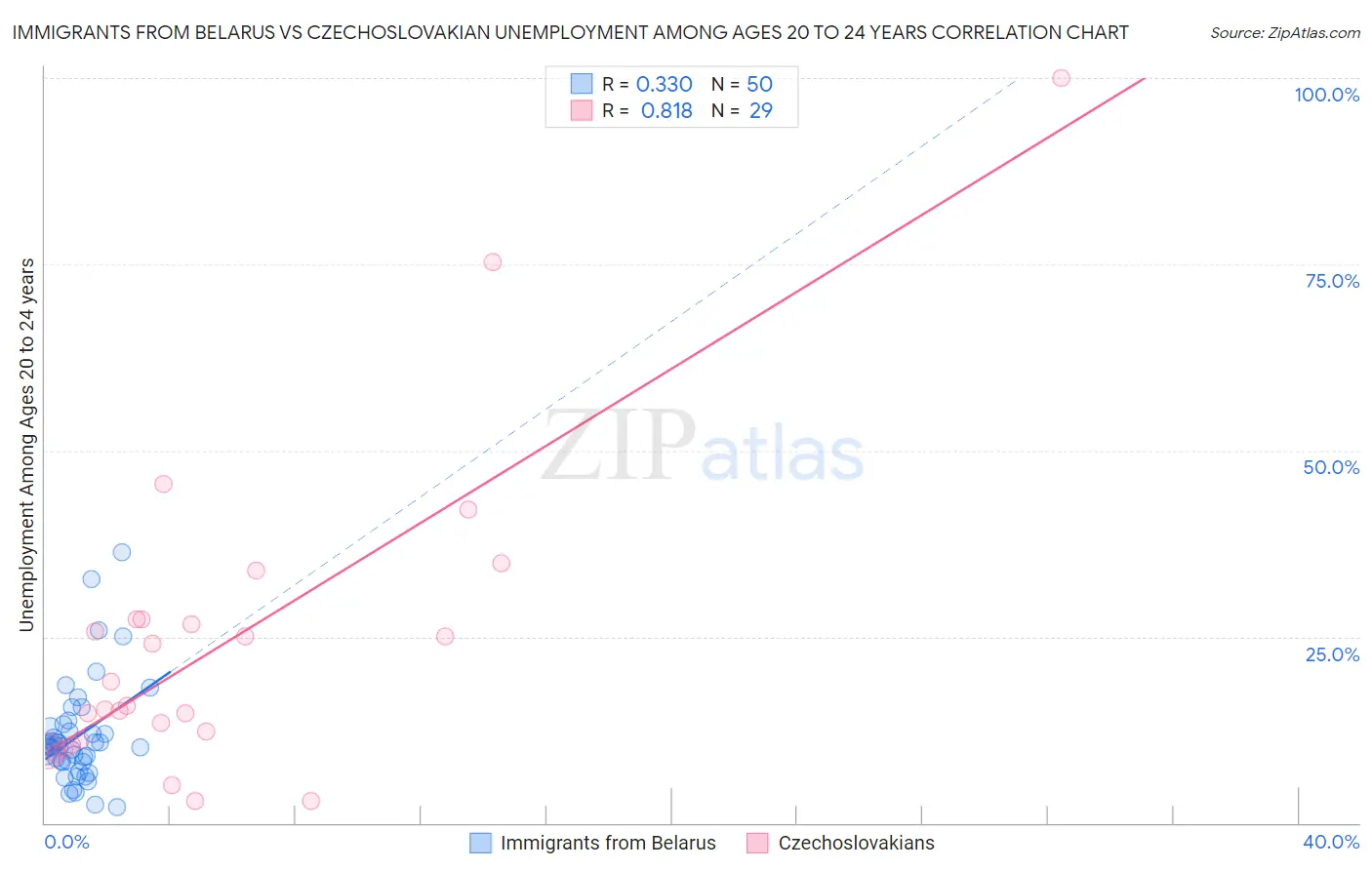 Immigrants from Belarus vs Czechoslovakian Unemployment Among Ages 20 to 24 years