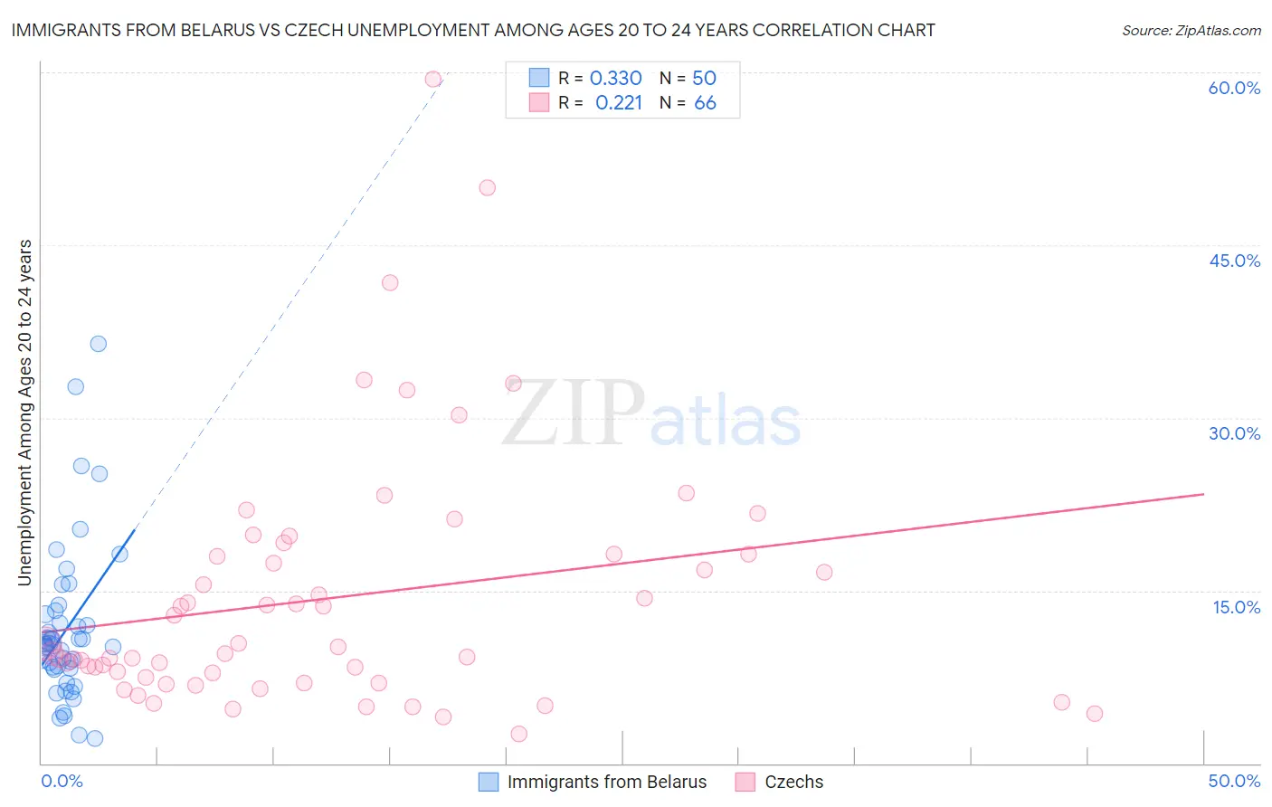 Immigrants from Belarus vs Czech Unemployment Among Ages 20 to 24 years