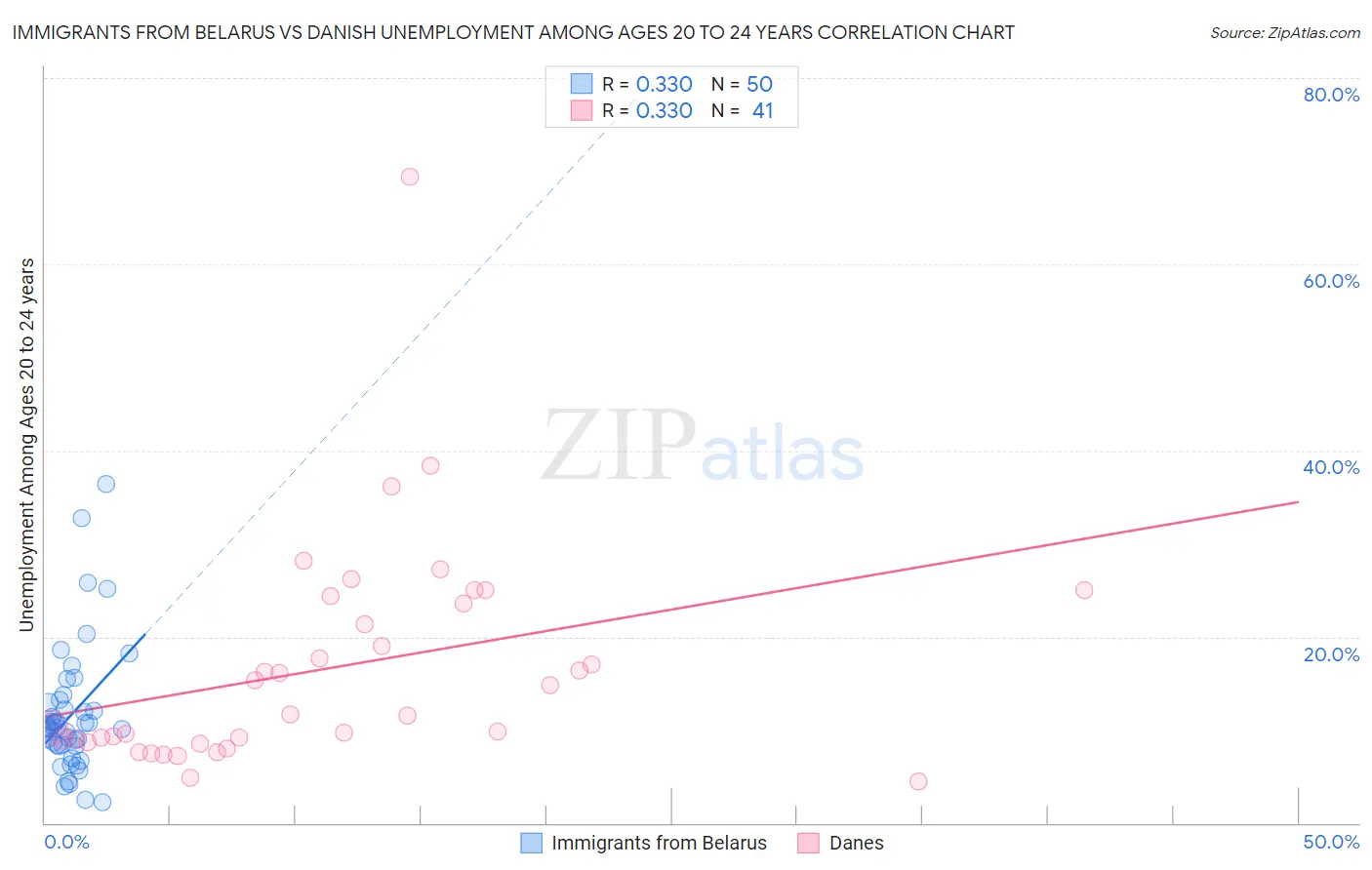 Immigrants from Belarus vs Danish Unemployment Among Ages 20 to 24 years