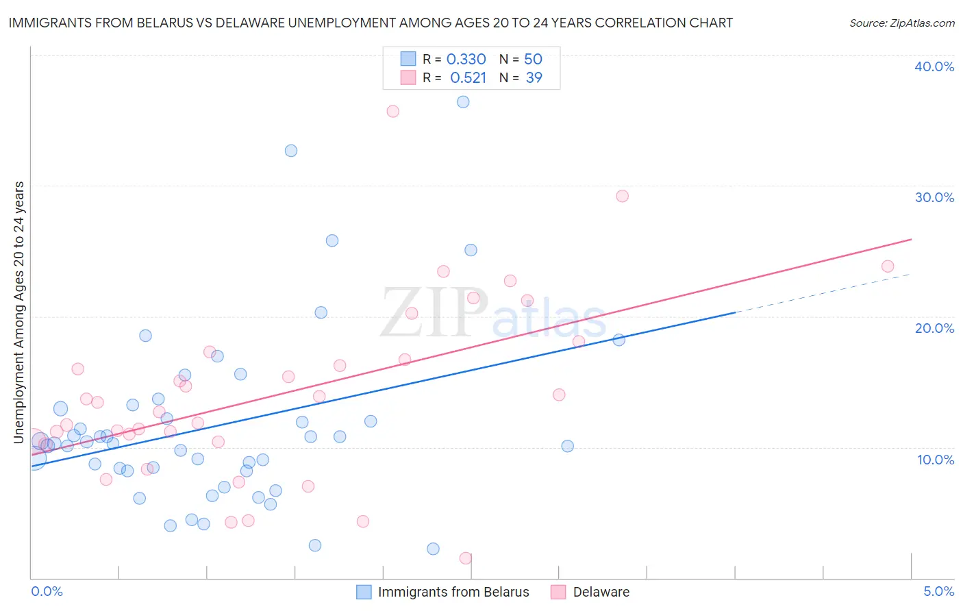 Immigrants from Belarus vs Delaware Unemployment Among Ages 20 to 24 years