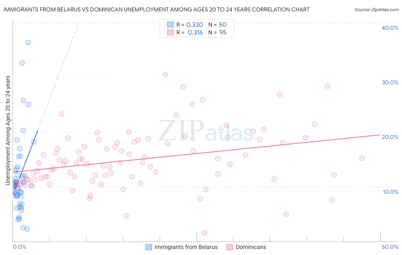 Immigrants from Belarus vs Dominican Unemployment Among Ages 20 to 24 years