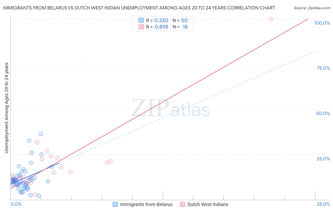 Immigrants from Belarus vs Dutch West Indian Unemployment Among Ages 20 to 24 years