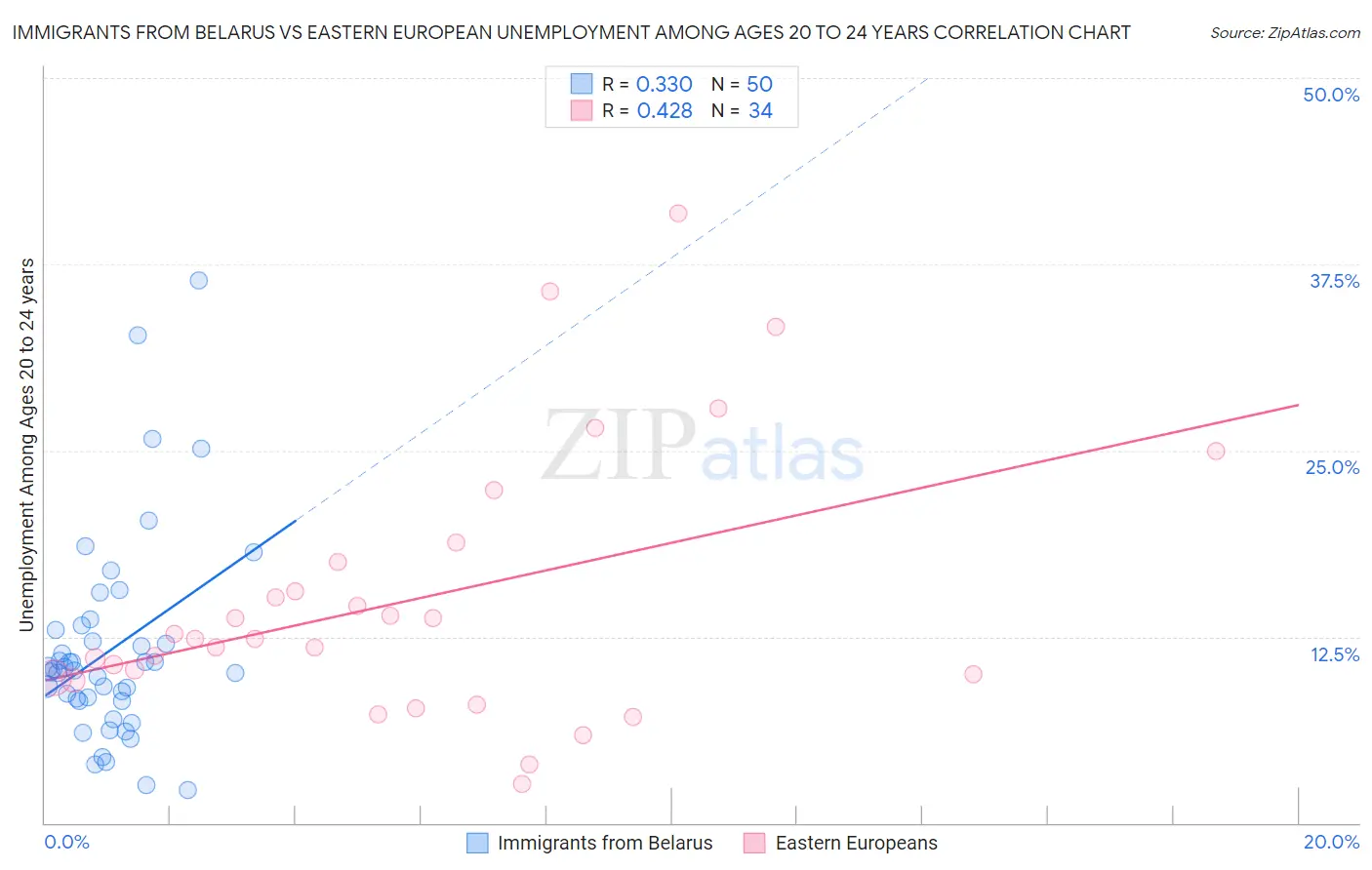 Immigrants from Belarus vs Eastern European Unemployment Among Ages 20 to 24 years