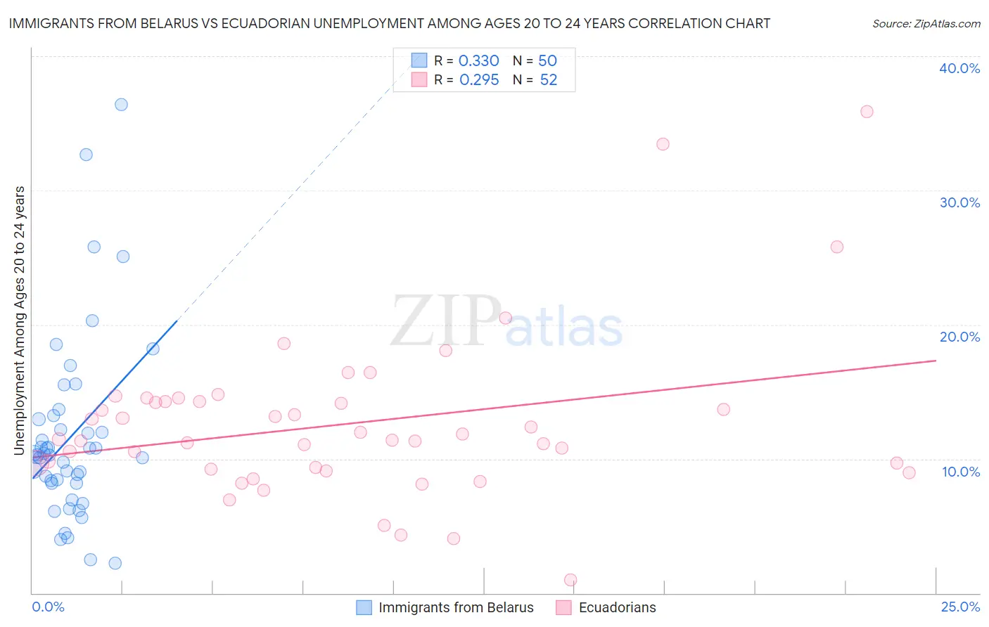 Immigrants from Belarus vs Ecuadorian Unemployment Among Ages 20 to 24 years