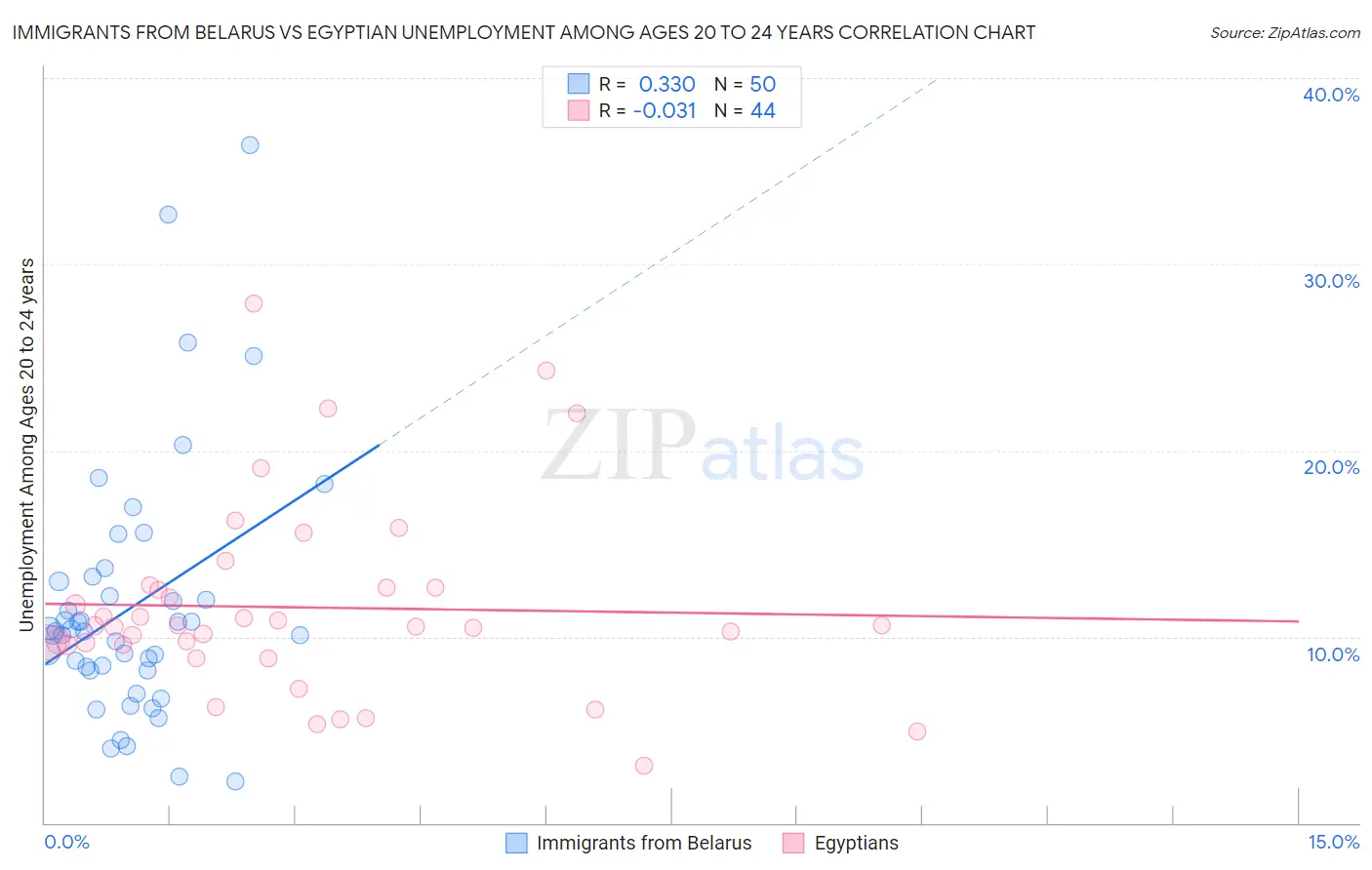 Immigrants from Belarus vs Egyptian Unemployment Among Ages 20 to 24 years