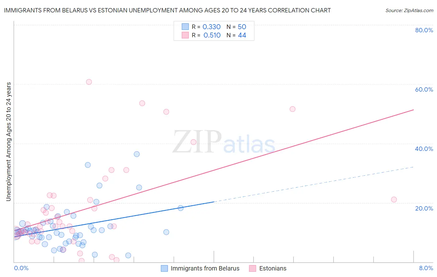 Immigrants from Belarus vs Estonian Unemployment Among Ages 20 to 24 years