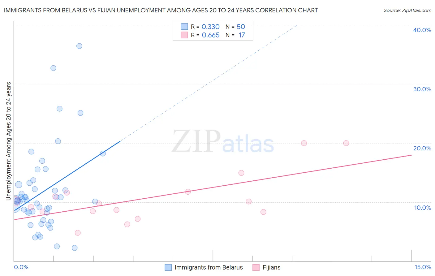 Immigrants from Belarus vs Fijian Unemployment Among Ages 20 to 24 years