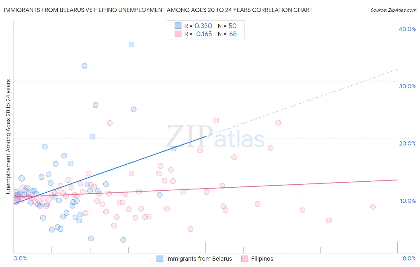 Immigrants from Belarus vs Filipino Unemployment Among Ages 20 to 24 years