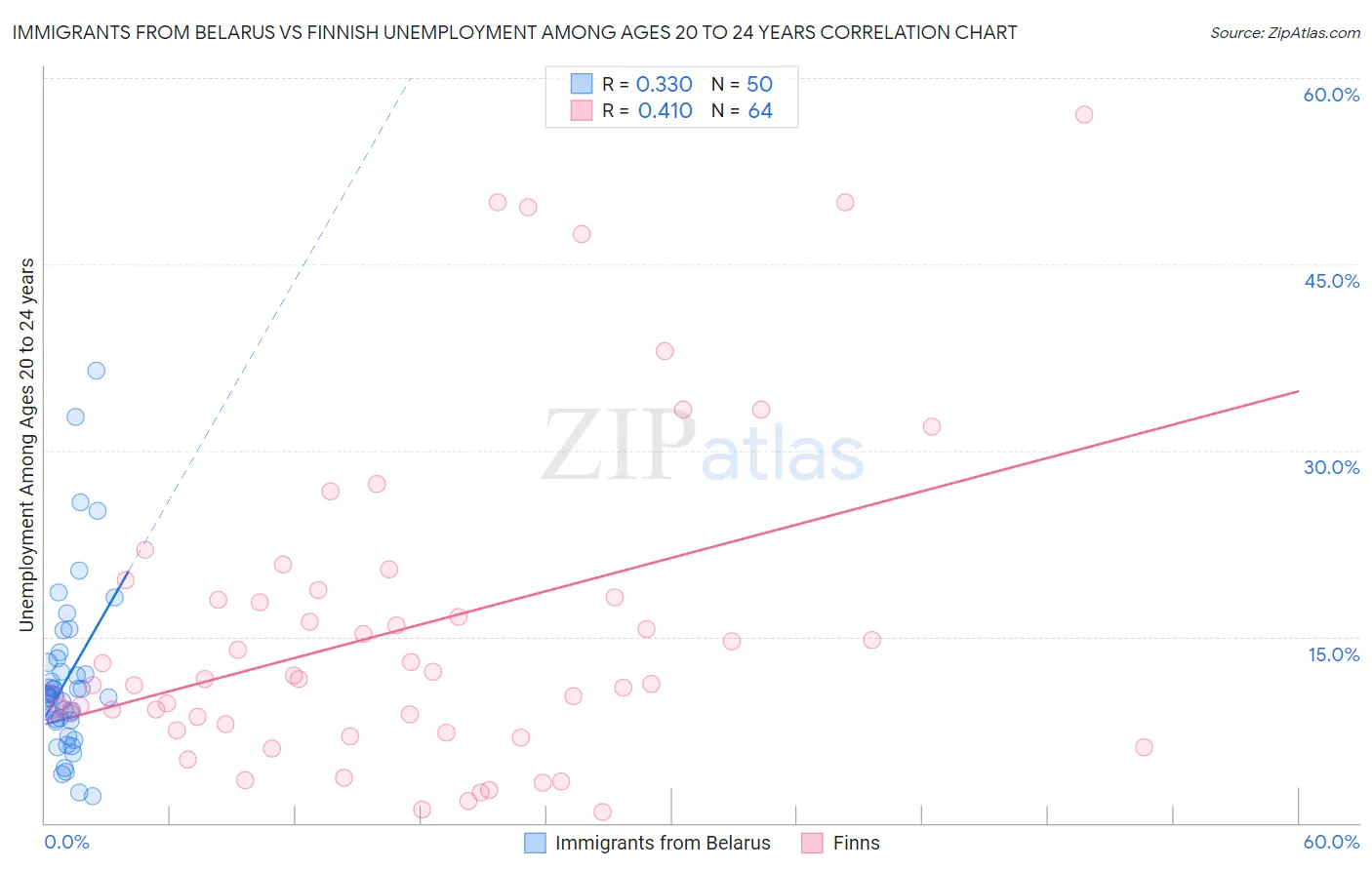 Immigrants from Belarus vs Finnish Unemployment Among Ages 20 to 24 years