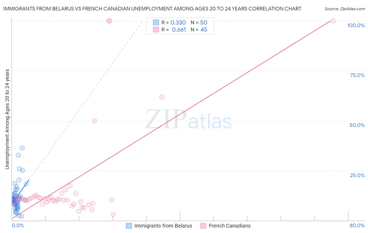 Immigrants from Belarus vs French Canadian Unemployment Among Ages 20 to 24 years