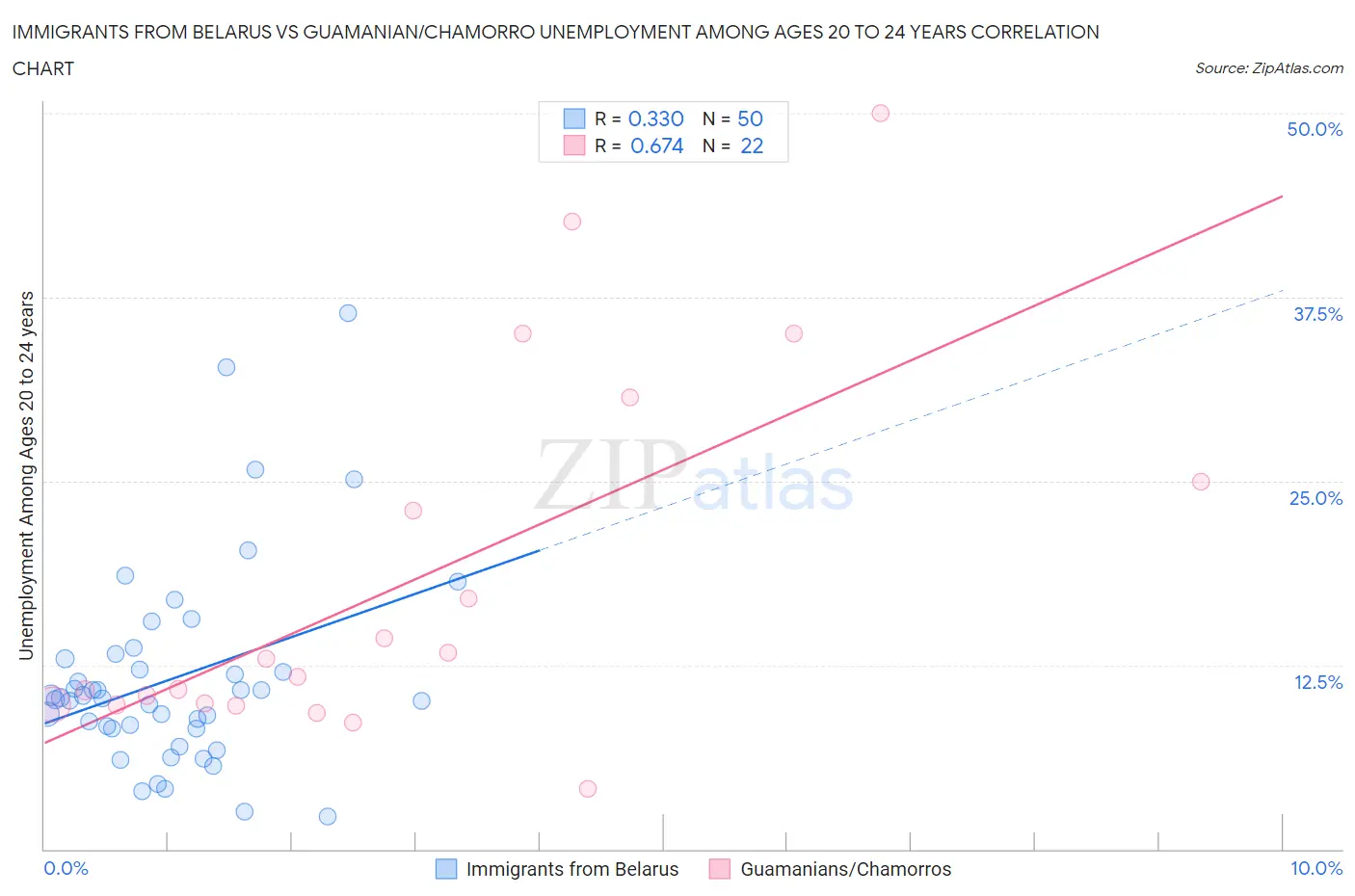 Immigrants from Belarus vs Guamanian/Chamorro Unemployment Among Ages 20 to 24 years