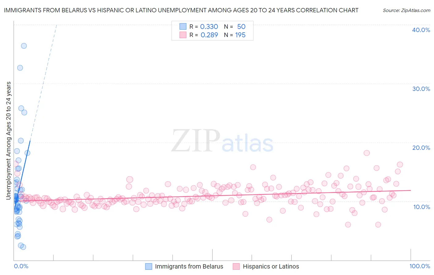 Immigrants from Belarus vs Hispanic or Latino Unemployment Among Ages 20 to 24 years