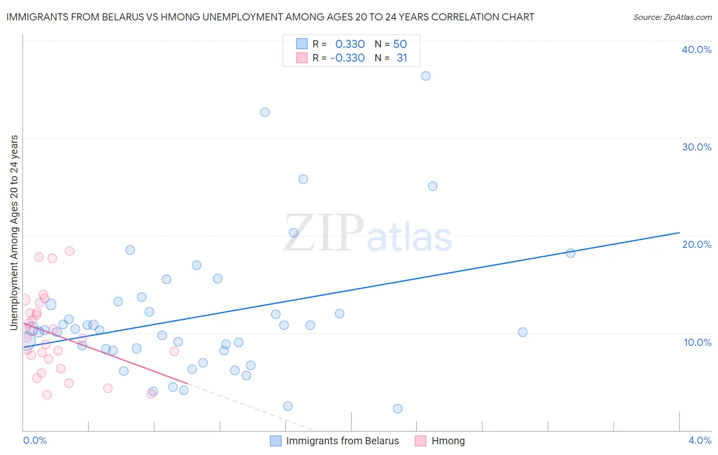 Immigrants from Belarus vs Hmong Unemployment Among Ages 20 to 24 years