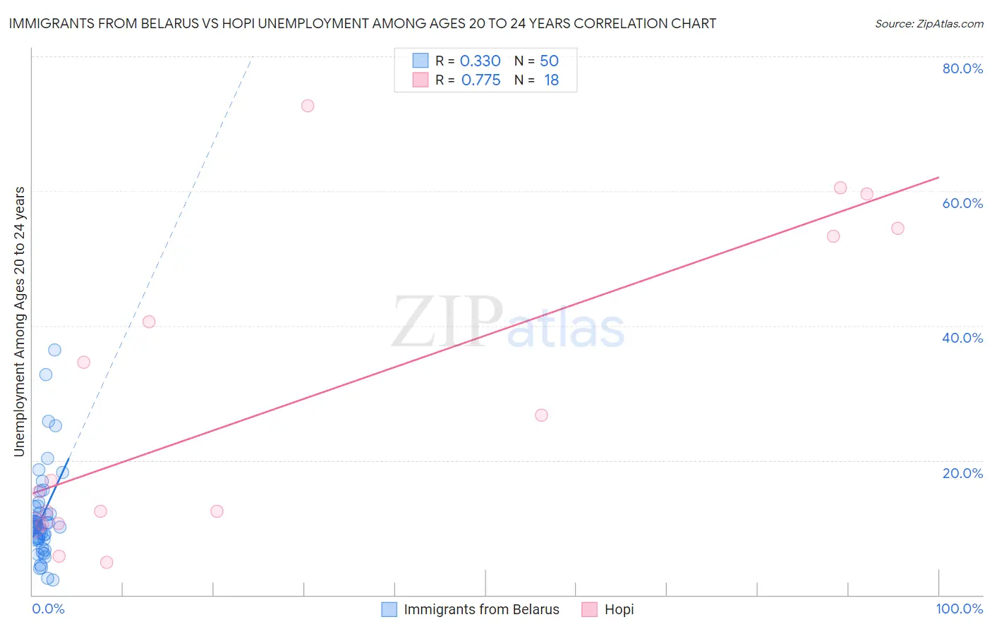 Immigrants from Belarus vs Hopi Unemployment Among Ages 20 to 24 years