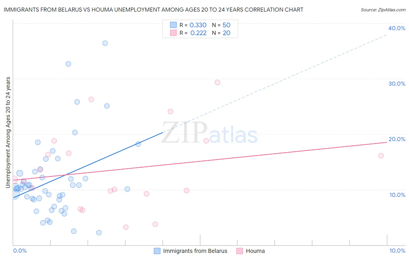 Immigrants from Belarus vs Houma Unemployment Among Ages 20 to 24 years