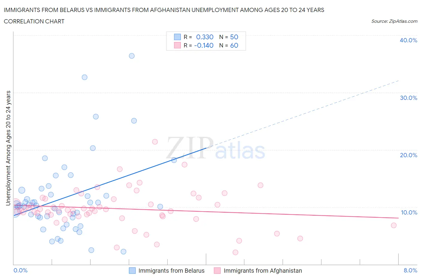 Immigrants from Belarus vs Immigrants from Afghanistan Unemployment Among Ages 20 to 24 years