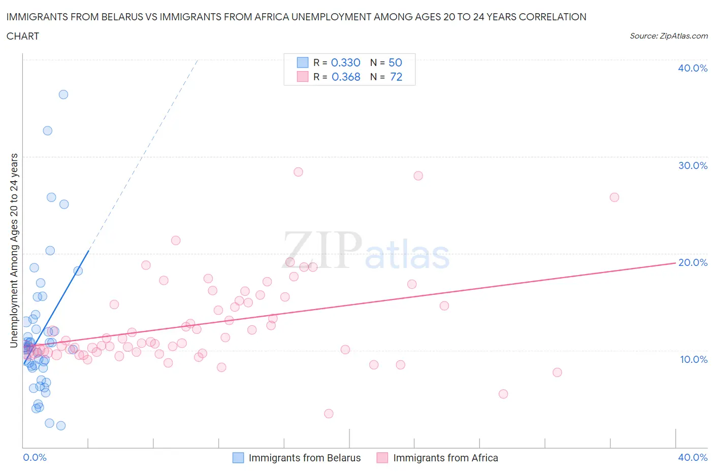 Immigrants from Belarus vs Immigrants from Africa Unemployment Among Ages 20 to 24 years