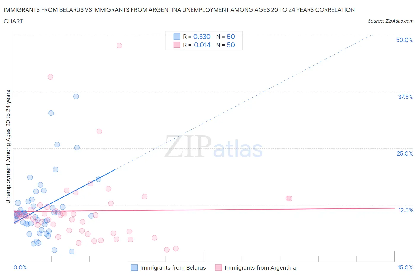 Immigrants from Belarus vs Immigrants from Argentina Unemployment Among Ages 20 to 24 years