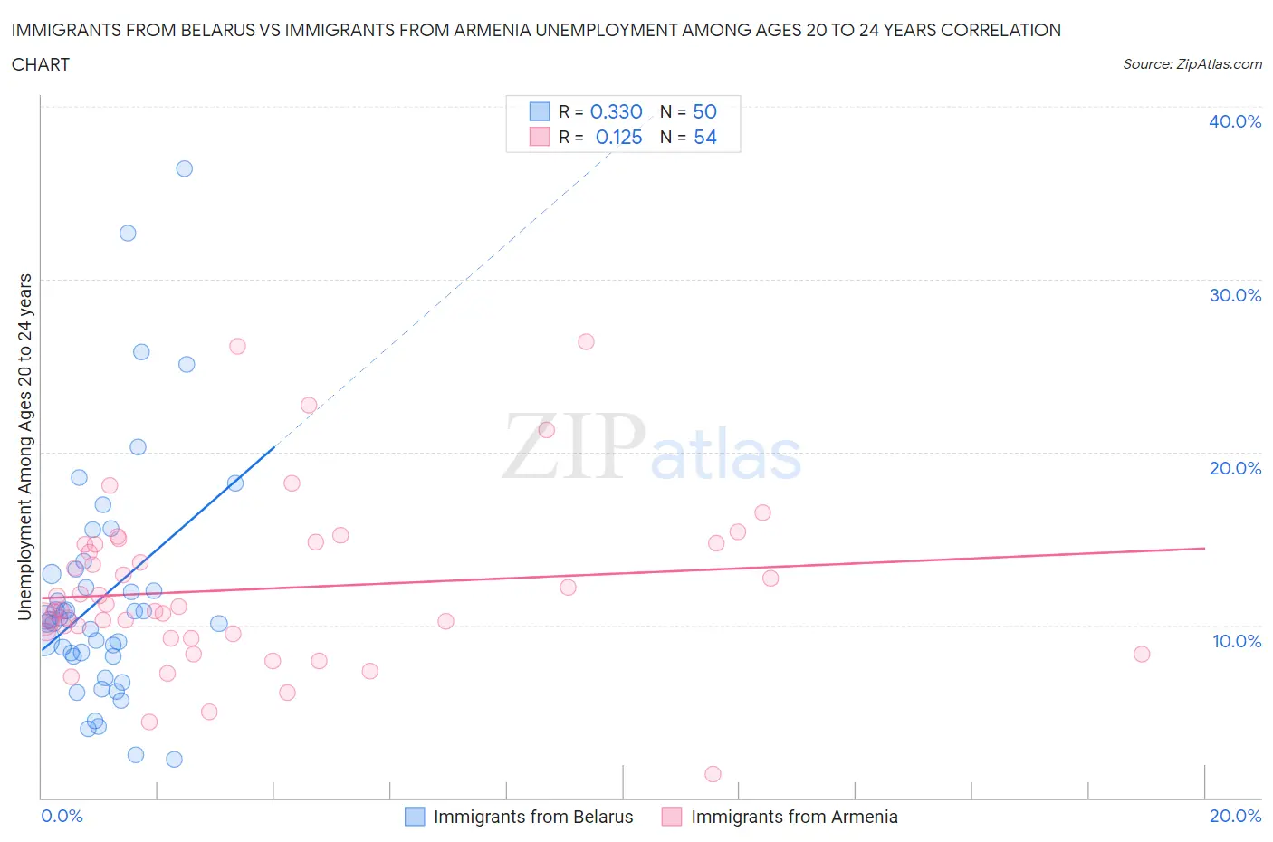Immigrants from Belarus vs Immigrants from Armenia Unemployment Among Ages 20 to 24 years