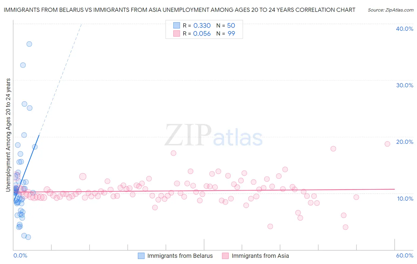 Immigrants from Belarus vs Immigrants from Asia Unemployment Among Ages 20 to 24 years