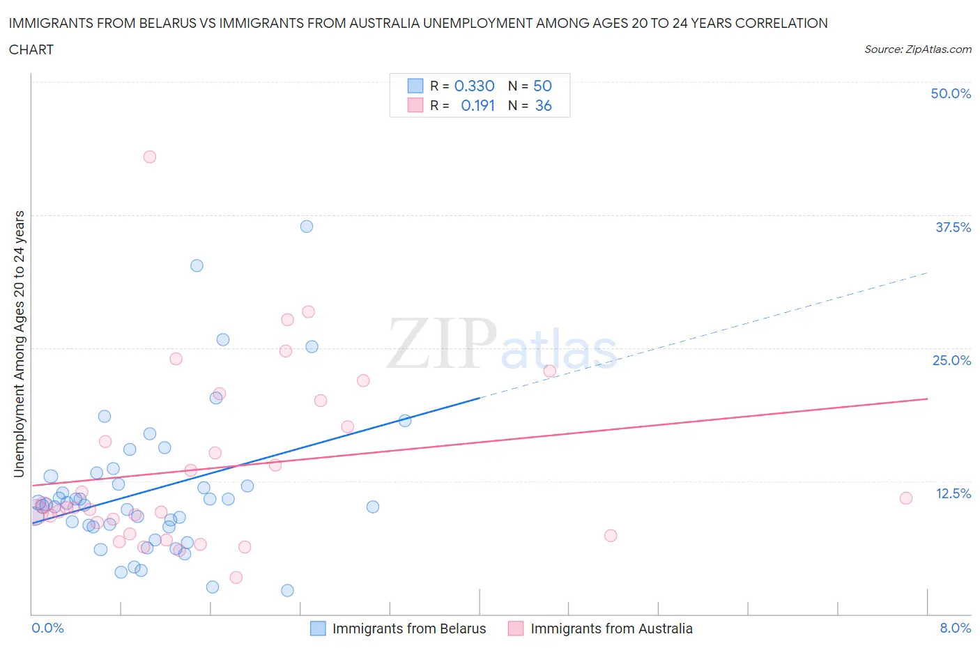 Immigrants from Belarus vs Immigrants from Australia Unemployment Among Ages 20 to 24 years