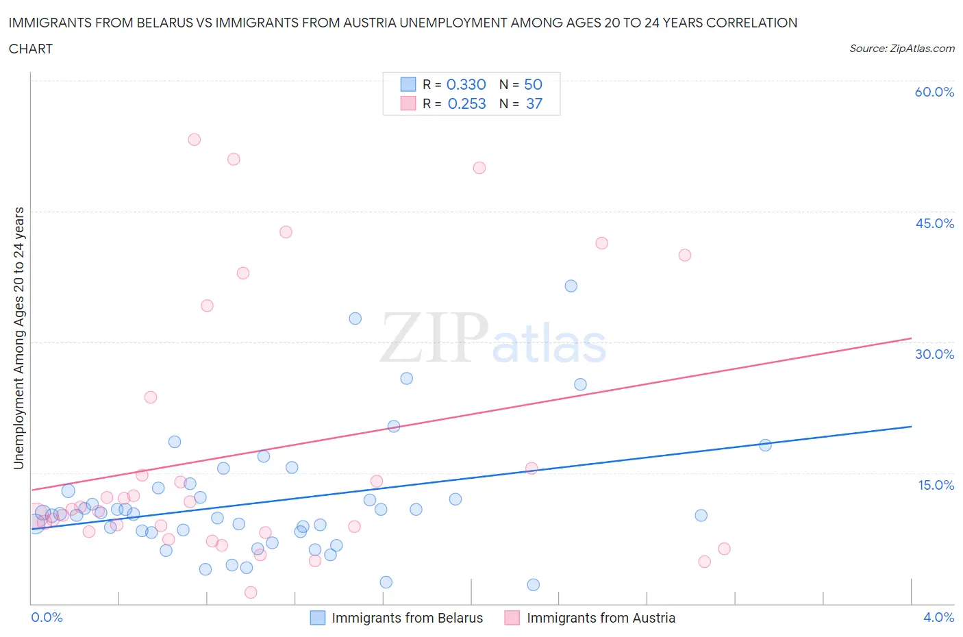 Immigrants from Belarus vs Immigrants from Austria Unemployment Among Ages 20 to 24 years