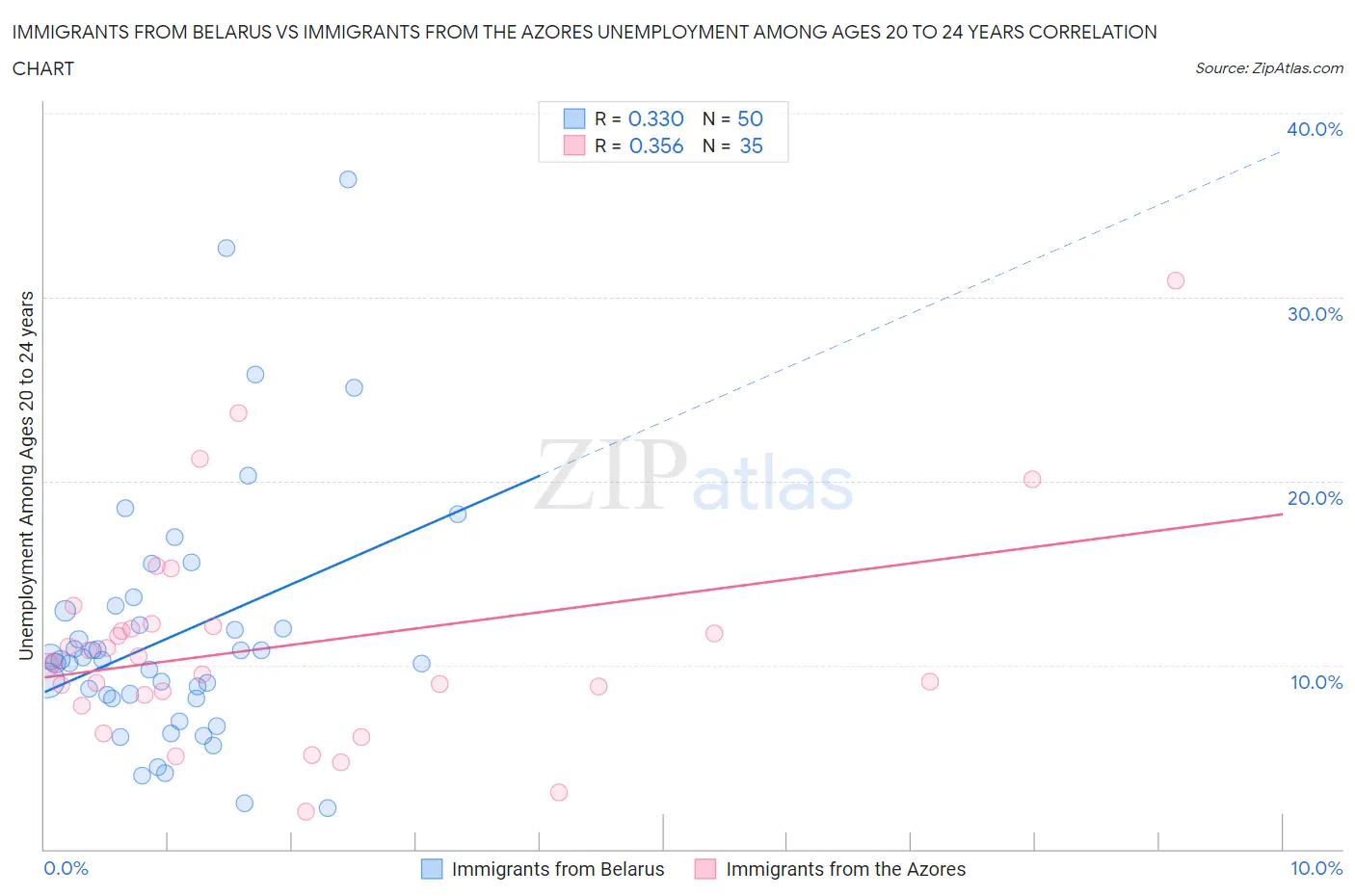 Immigrants from Belarus vs Immigrants from the Azores Unemployment Among Ages 20 to 24 years