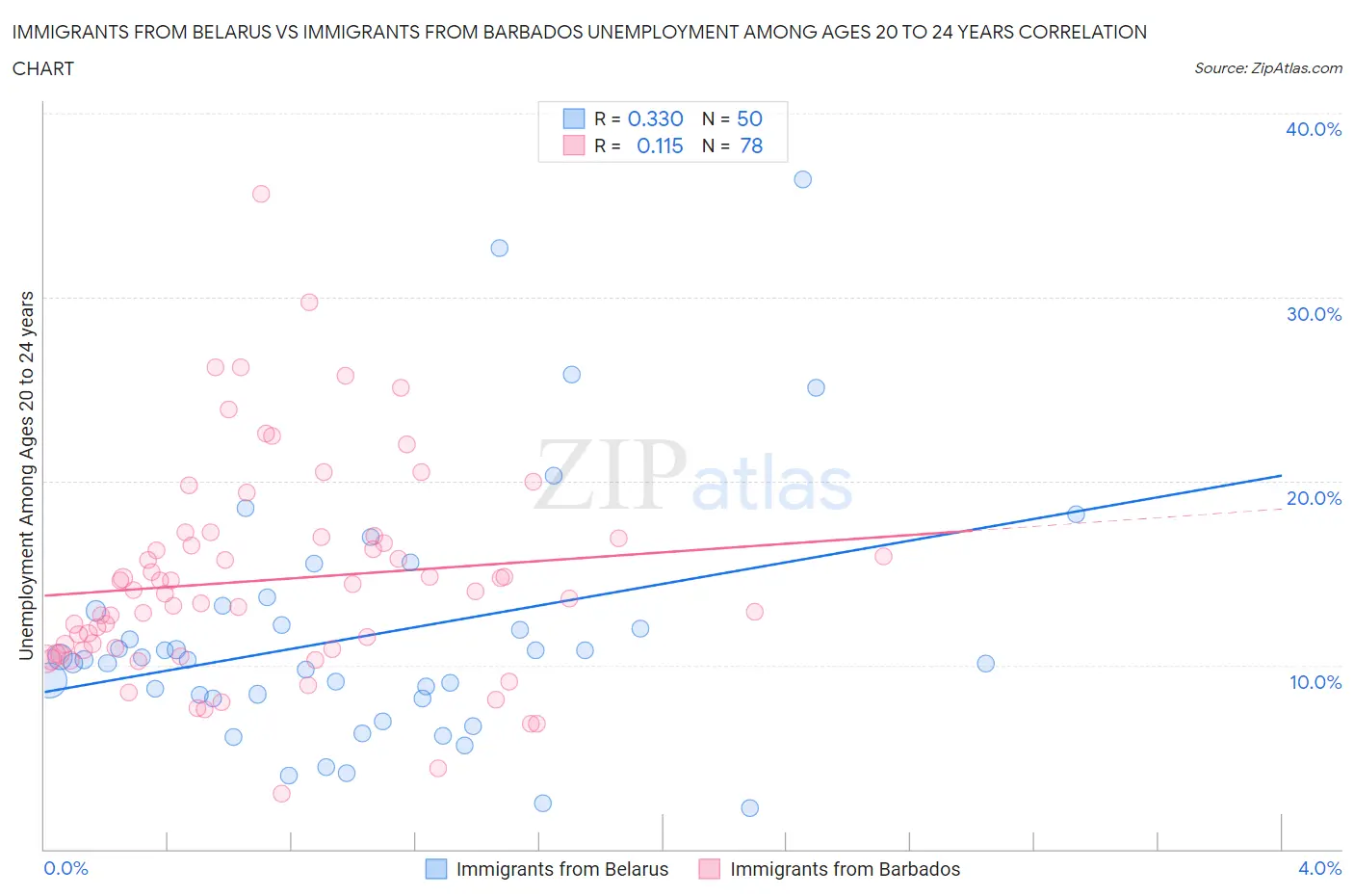 Immigrants from Belarus vs Immigrants from Barbados Unemployment Among Ages 20 to 24 years