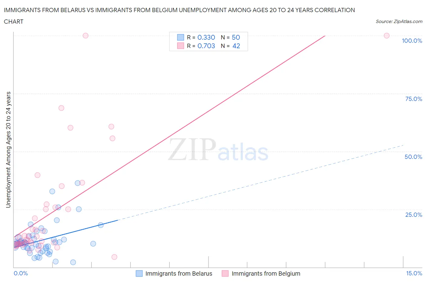 Immigrants from Belarus vs Immigrants from Belgium Unemployment Among Ages 20 to 24 years