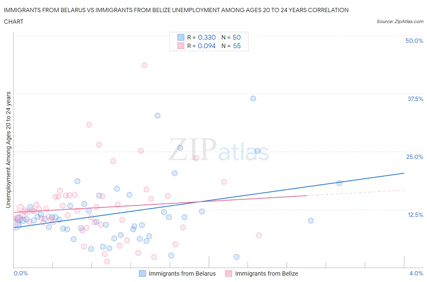 Immigrants from Belarus vs Immigrants from Belize Unemployment Among Ages 20 to 24 years