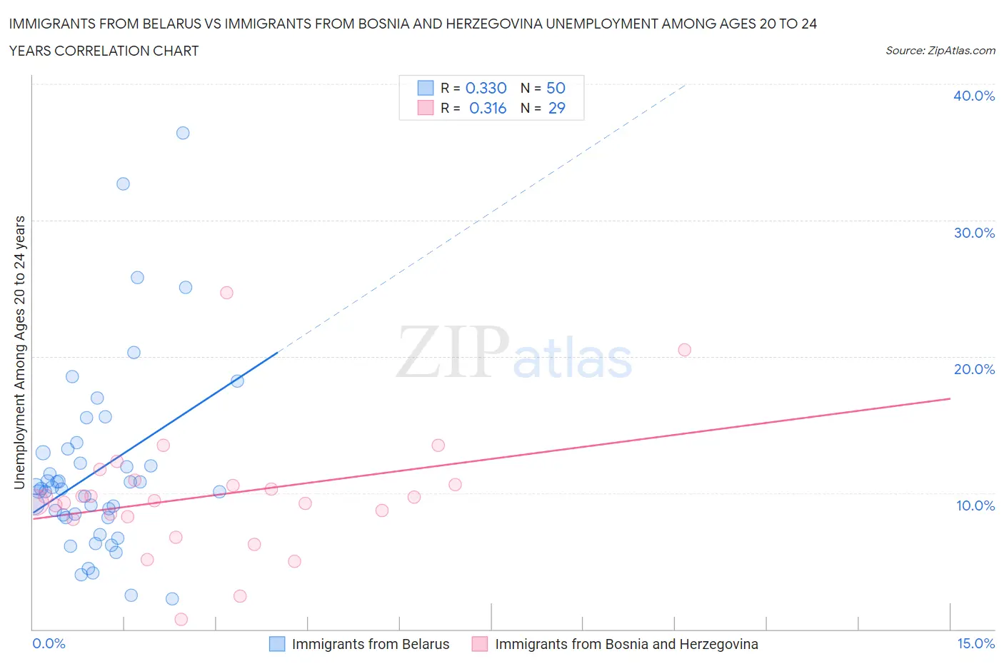 Immigrants from Belarus vs Immigrants from Bosnia and Herzegovina Unemployment Among Ages 20 to 24 years