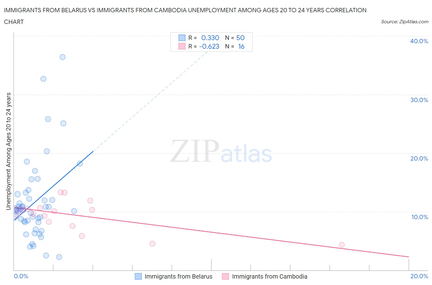 Immigrants from Belarus vs Immigrants from Cambodia Unemployment Among Ages 20 to 24 years