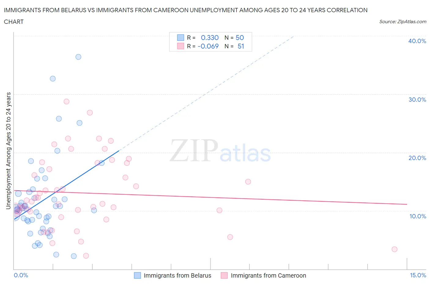 Immigrants from Belarus vs Immigrants from Cameroon Unemployment Among Ages 20 to 24 years