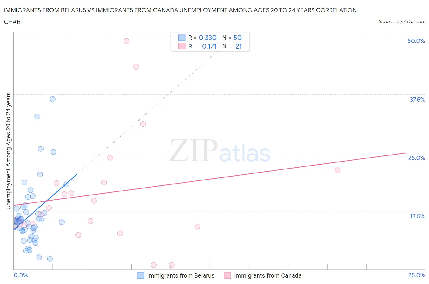 Immigrants from Belarus vs Immigrants from Canada Unemployment Among Ages 20 to 24 years