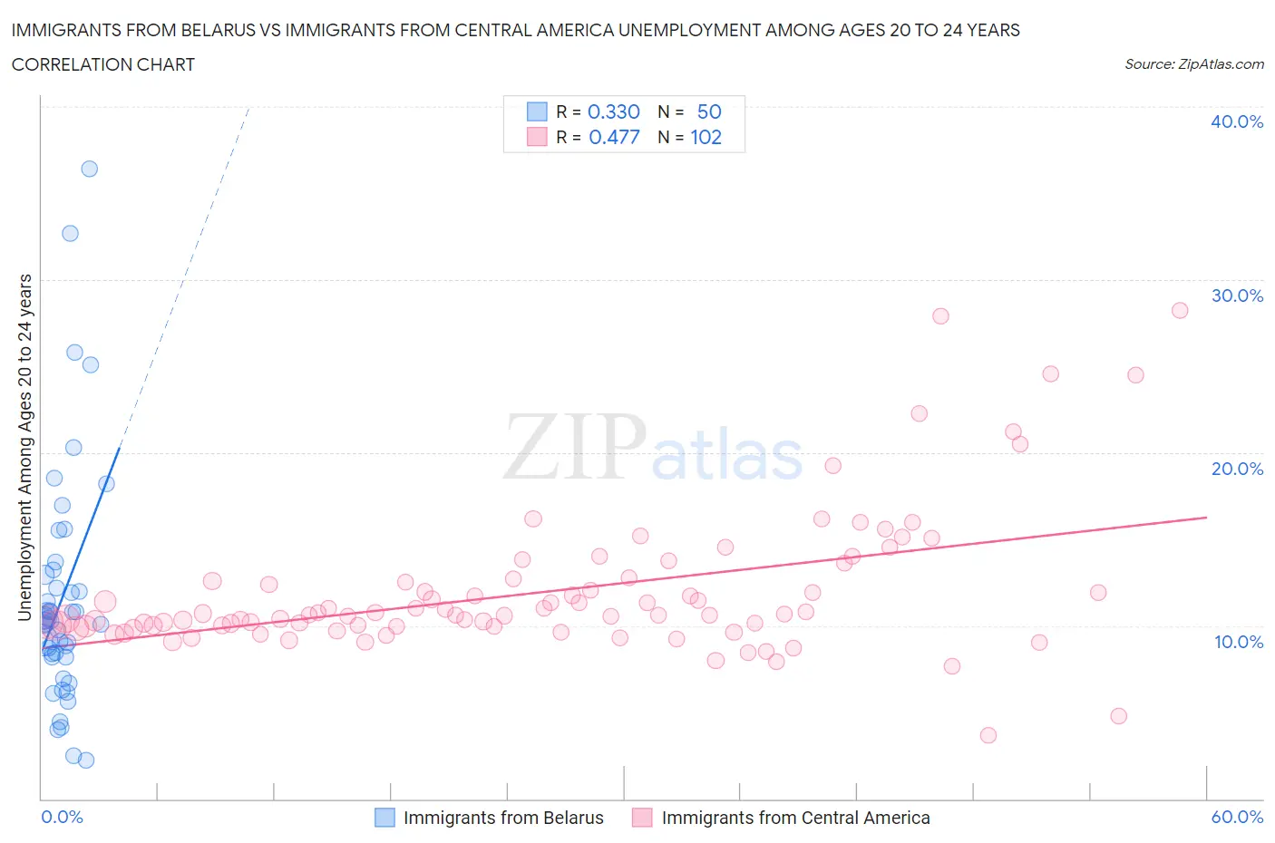 Immigrants from Belarus vs Immigrants from Central America Unemployment Among Ages 20 to 24 years