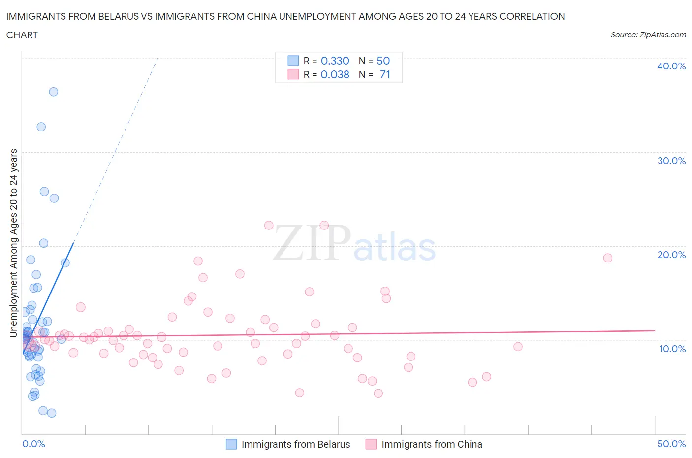 Immigrants from Belarus vs Immigrants from China Unemployment Among Ages 20 to 24 years