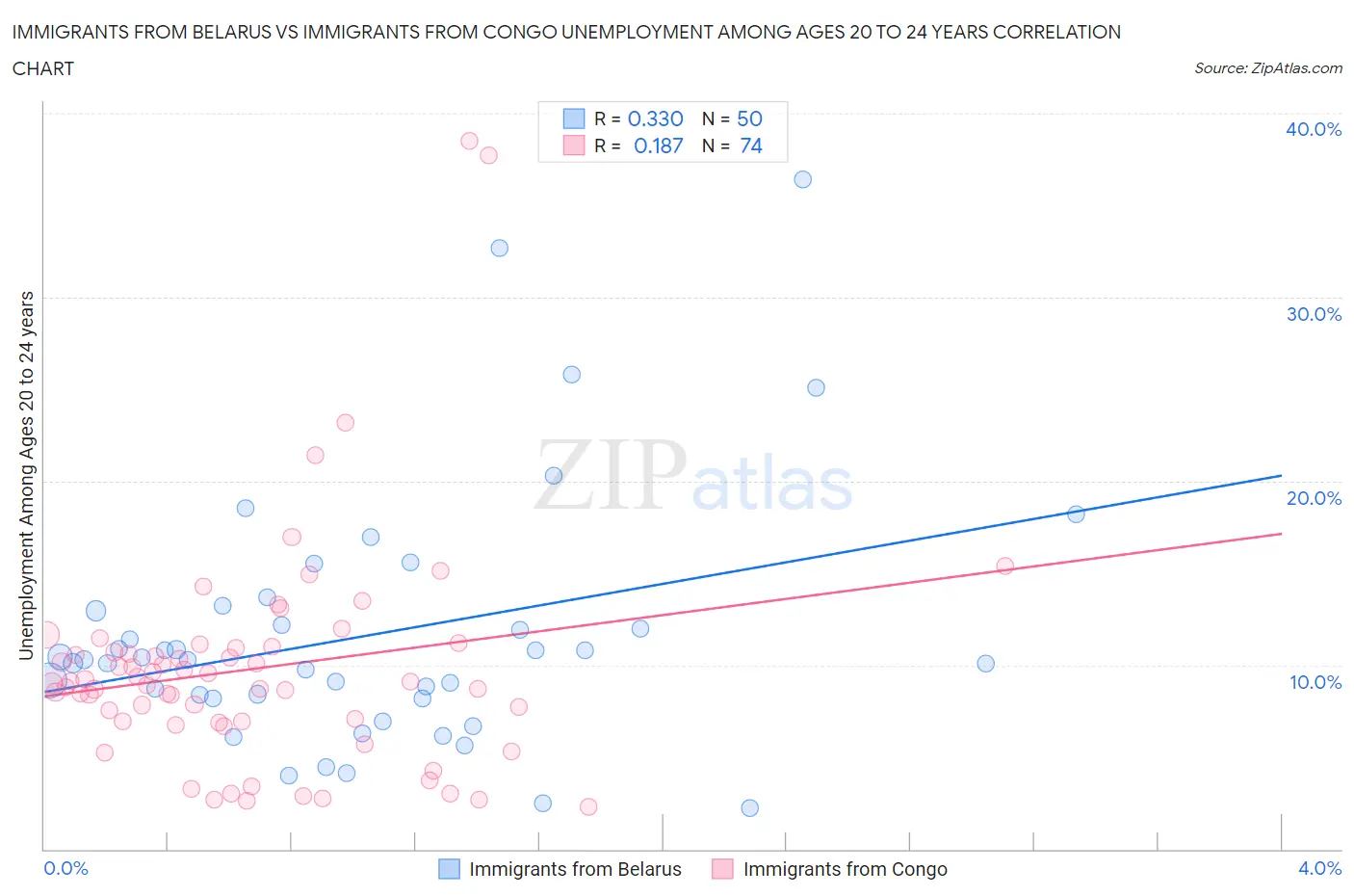 Immigrants from Belarus vs Immigrants from Congo Unemployment Among Ages 20 to 24 years