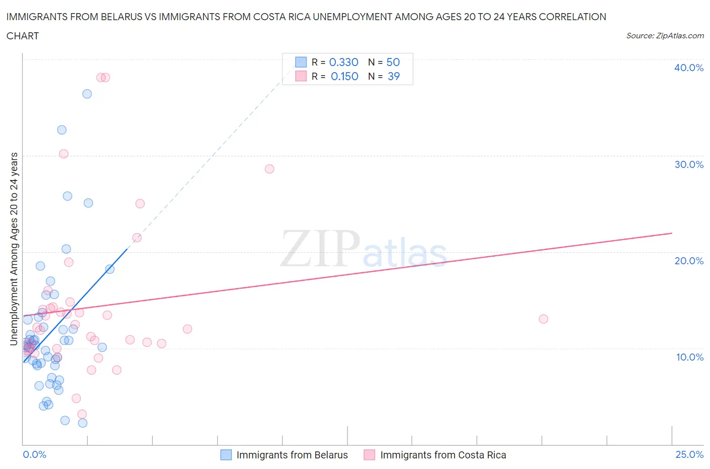 Immigrants from Belarus vs Immigrants from Costa Rica Unemployment Among Ages 20 to 24 years