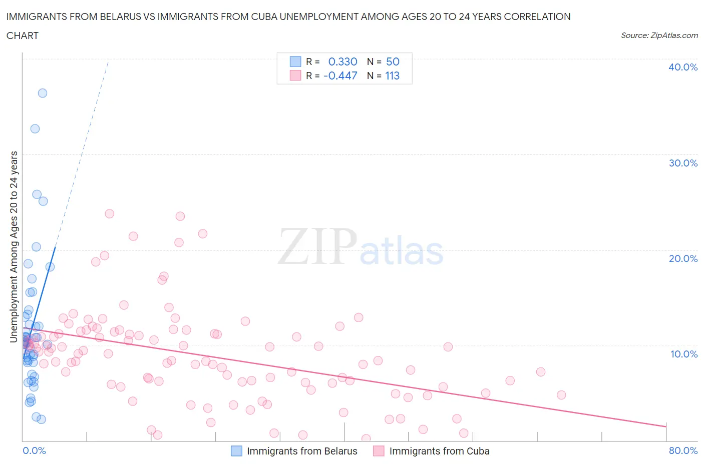 Immigrants from Belarus vs Immigrants from Cuba Unemployment Among Ages 20 to 24 years