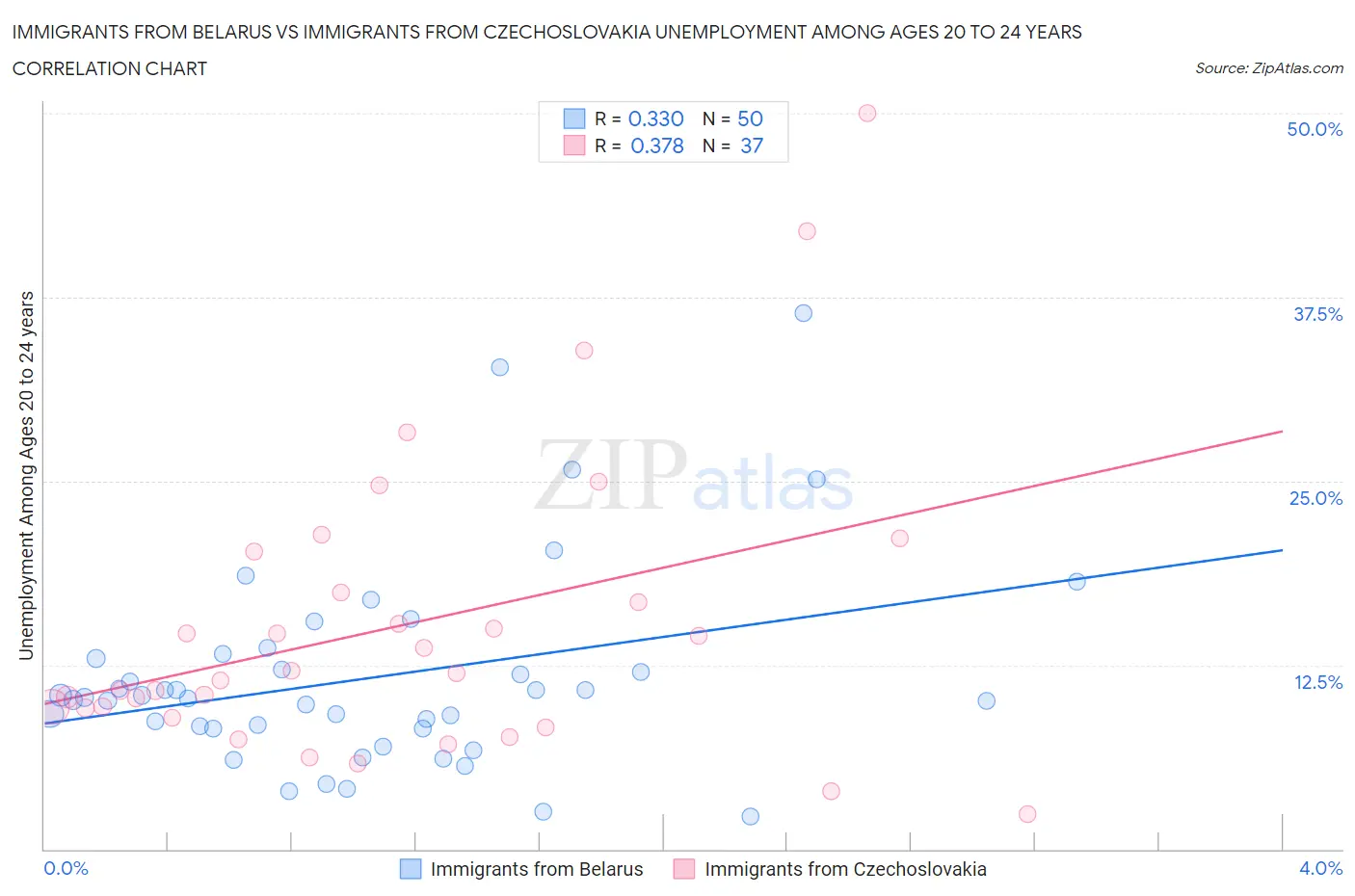 Immigrants from Belarus vs Immigrants from Czechoslovakia Unemployment Among Ages 20 to 24 years