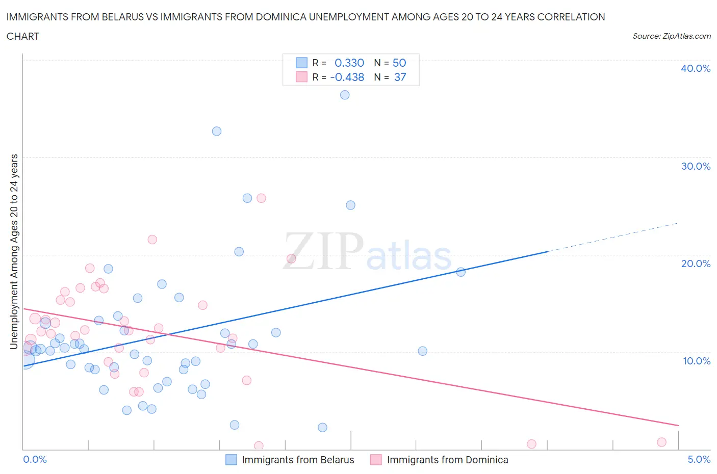 Immigrants from Belarus vs Immigrants from Dominica Unemployment Among Ages 20 to 24 years