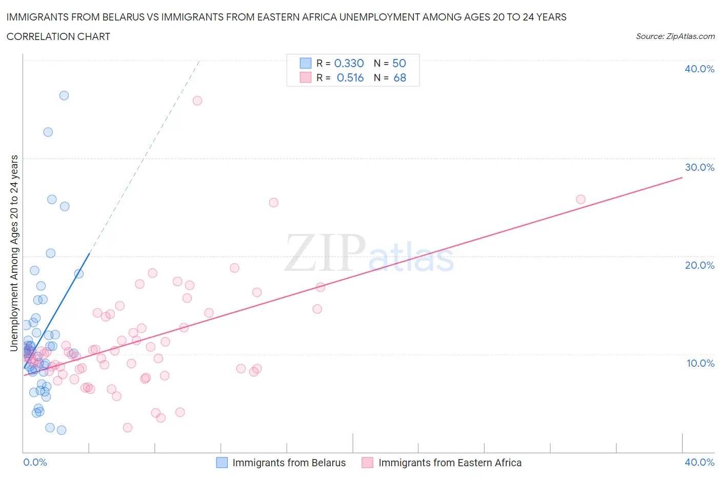 Immigrants from Belarus vs Immigrants from Eastern Africa Unemployment Among Ages 20 to 24 years