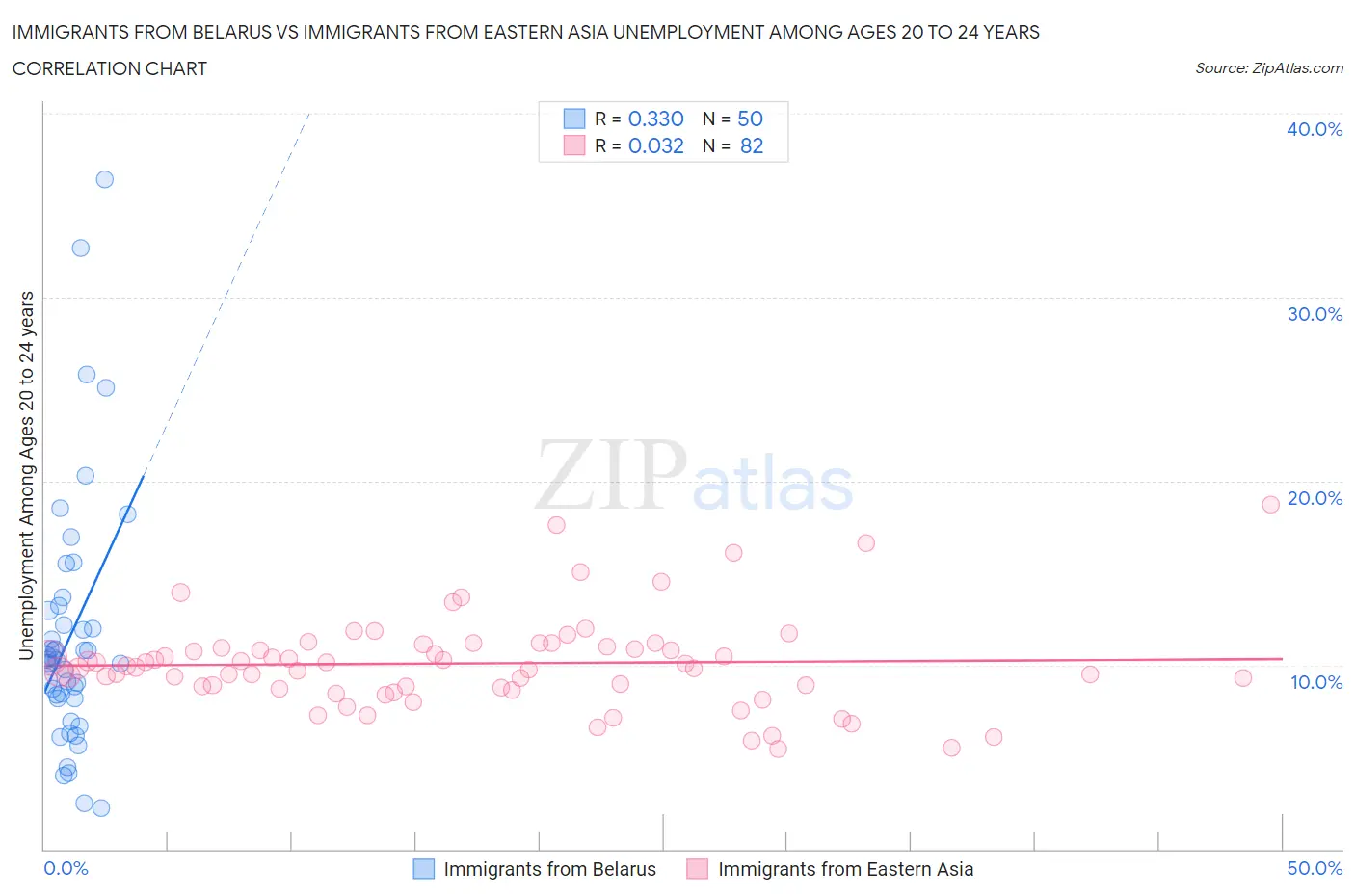 Immigrants from Belarus vs Immigrants from Eastern Asia Unemployment Among Ages 20 to 24 years